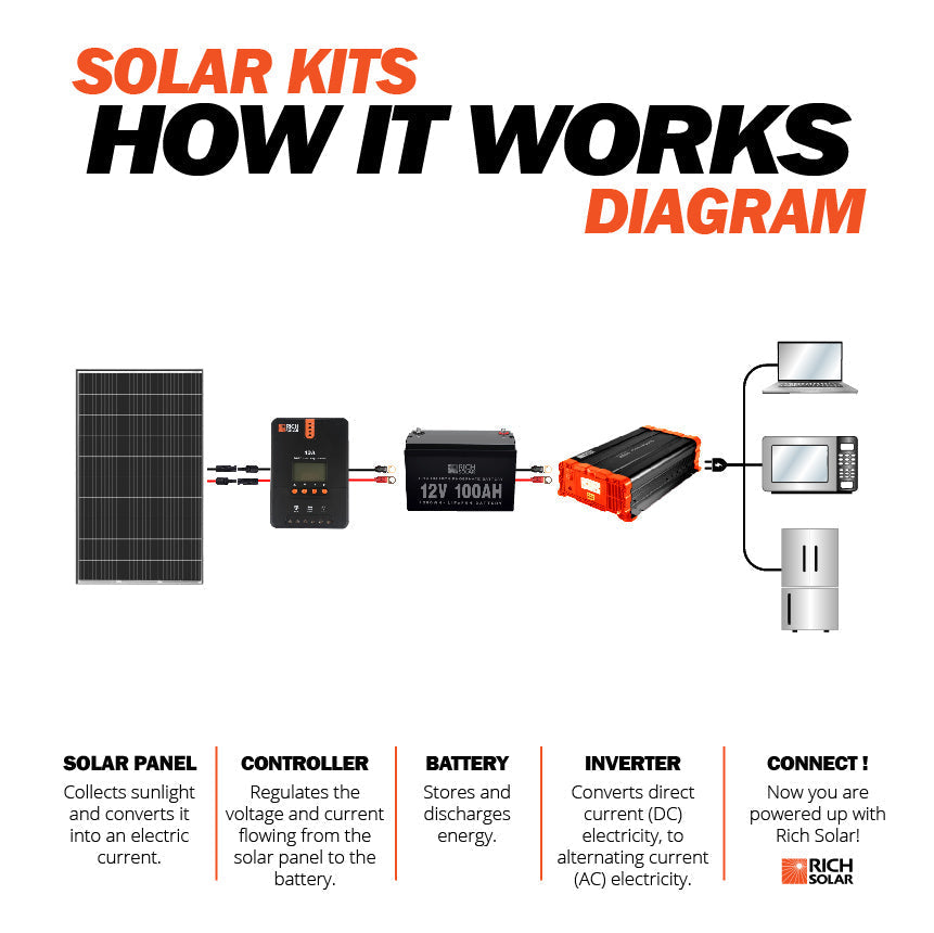 MEGA 335 | 335 Watt Solar Panel | Premium Grid-tie or Off-grid Solar Panel for Residential, Commercial, Agriculture | 25-Year Output Warranty | UL Certified