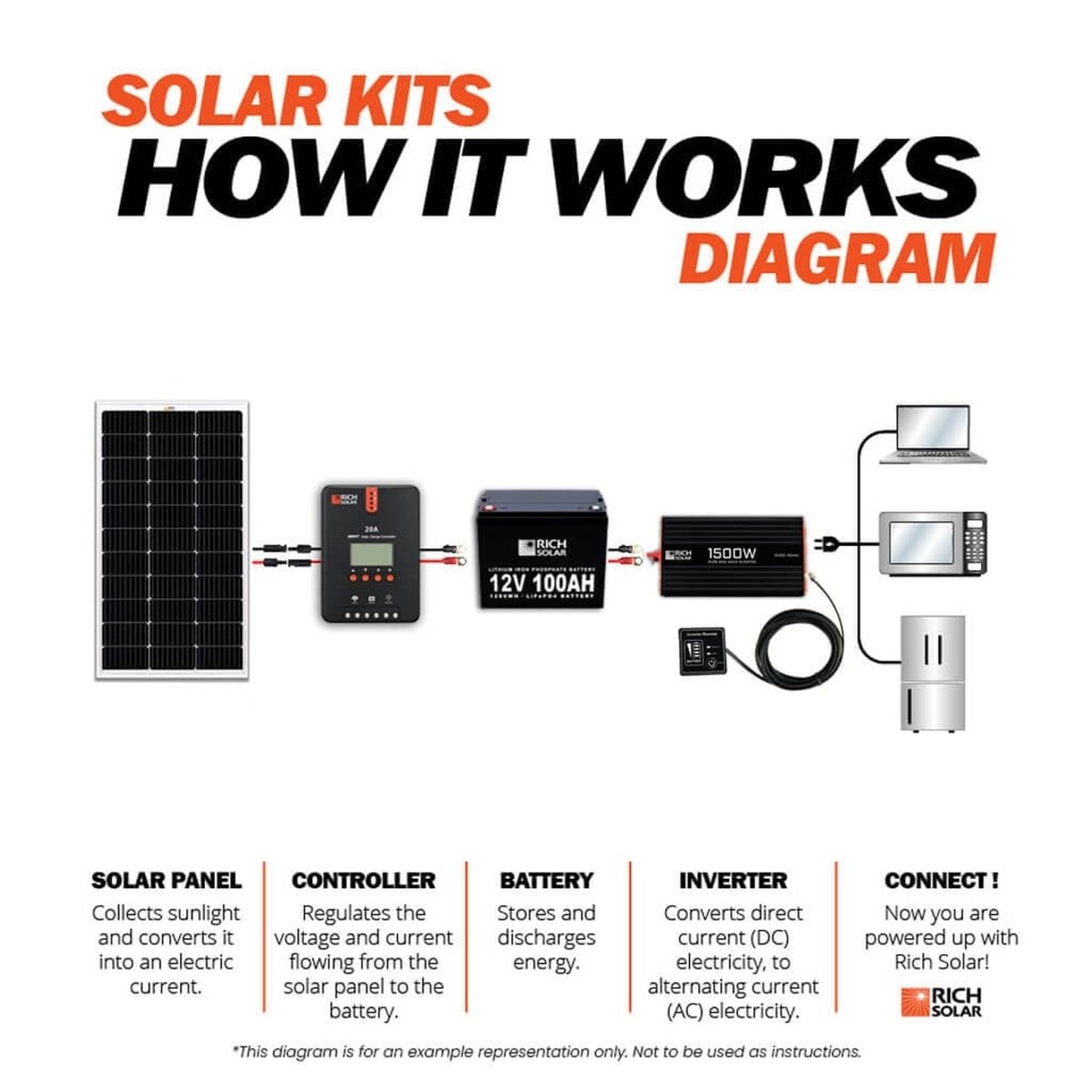 Rich Solar | Pure Sine Wave Inverter 1500W 12V NOVA PURE 1.5K | RS-V1500